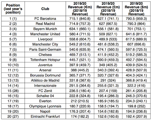 Football Money League 2021