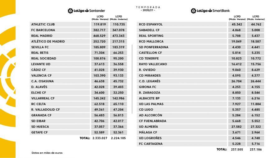 La Liga pubblica il “salary cap” aggiornato per il 2021: tagli per Barça e Atletico