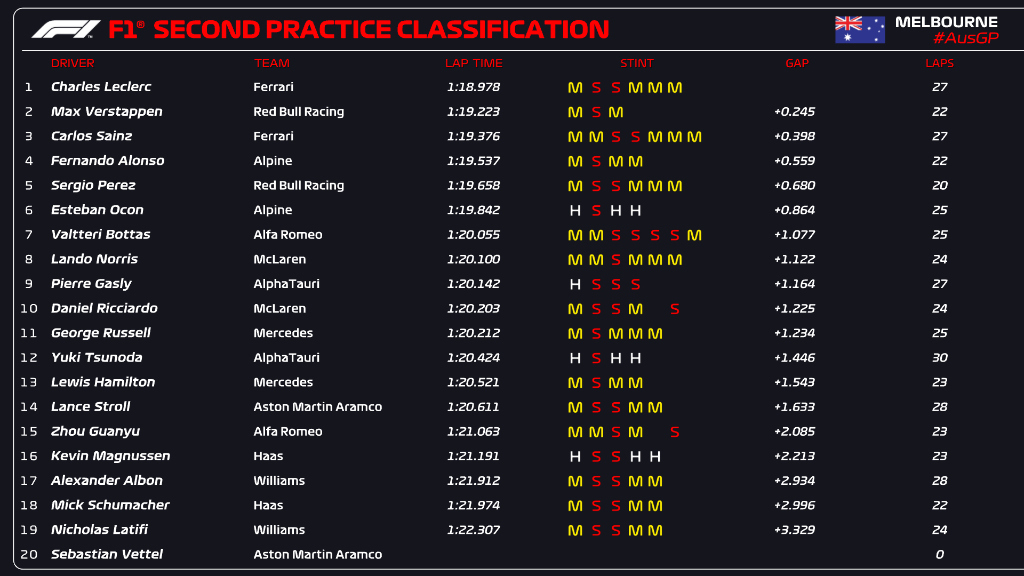 F1 Gp Australia 2022: Risultati PL2: Leclerc precede Verstappen e Sainz