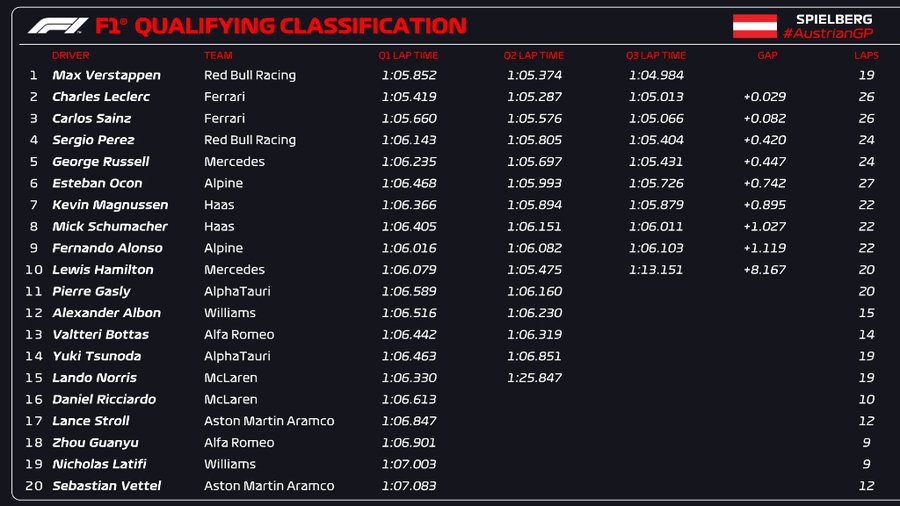 F1 Gp D'Austria 2022