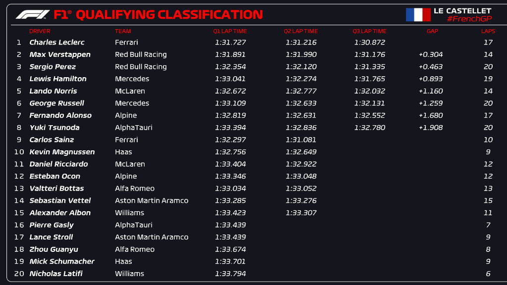 F1, GP Francia 2022, i risultati delle qualifiche: Leclerc in pole davanti alle due Red Bull. Sainz scatterà ultimo