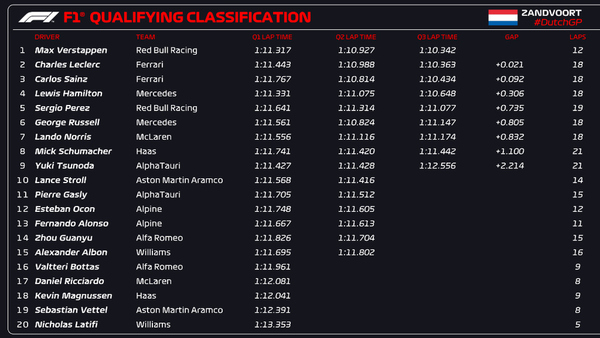 F1 risultati Qualifiche Gp d'Olanda 2022