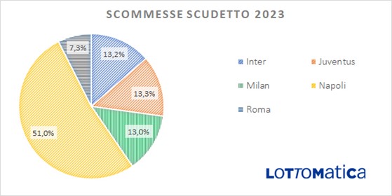 Napoli avanti e tutti gli altri  dietro: gli scommettitori vedevano equilibrio dietro alla squadra di Spalletti