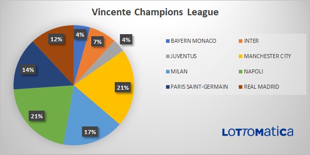 Coppe Europee: le scommesse su Champions, Europa e Conference League 2022-23