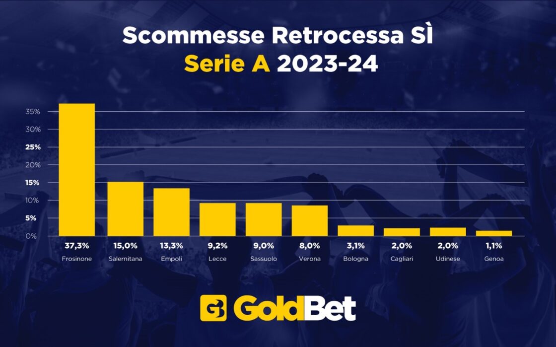 Scommesse Serie A: trionfo Inter con tutte lontane ad inseguire