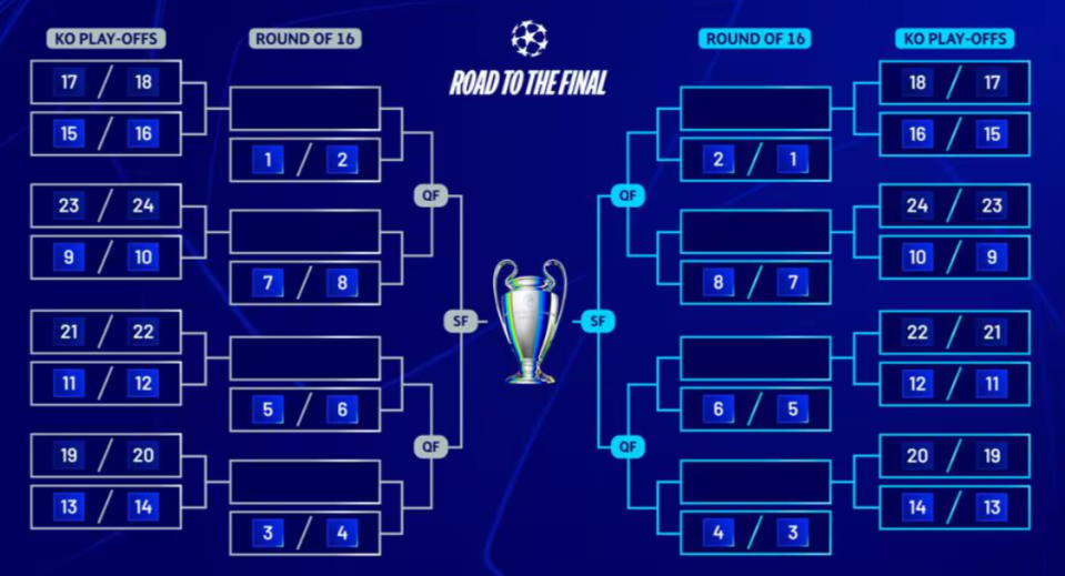 Sorteggio Champions League: Data, orario, formato e come seguire i play-off della fase a eliminazione diretta