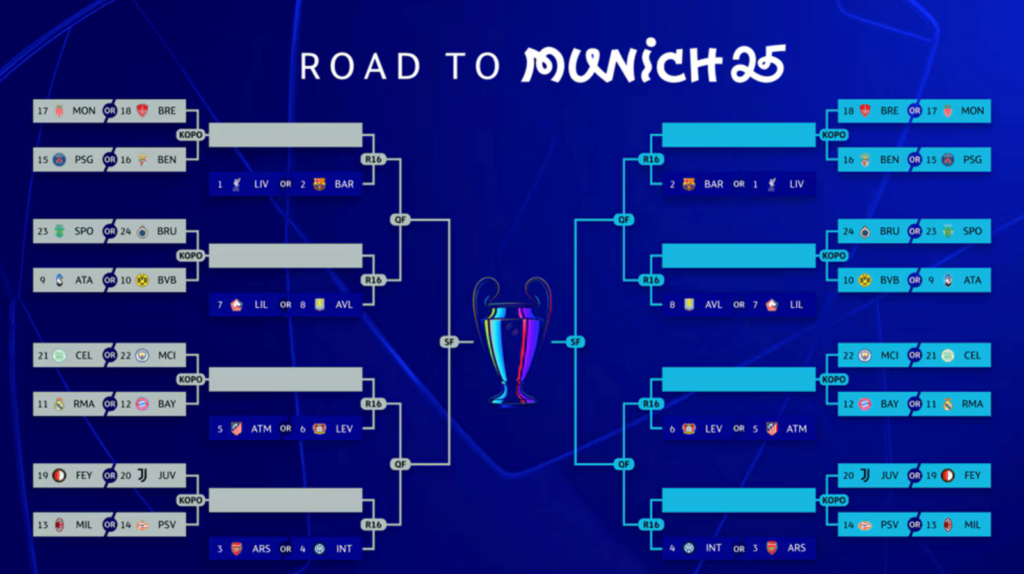 Sorteggio Play Off Champions League: Juventus-PSV, Feyenoord-Milan e Brugge-Atalanta